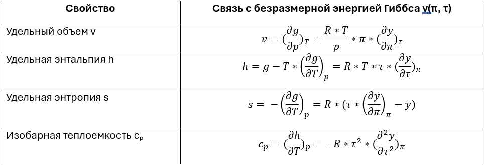 Связи уравнения Гиббса со свойствами вещества